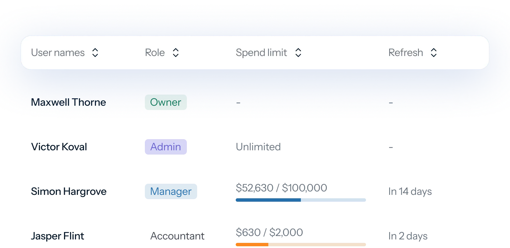 HEVN role-based access table showing users, roles, spend limits, and refresh periods