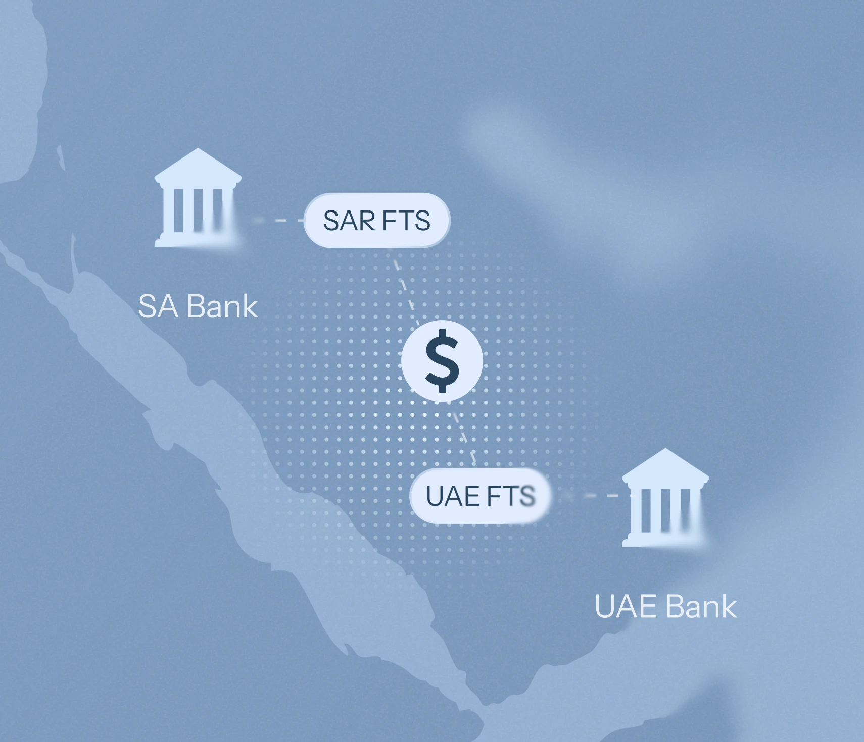 A USD SWIFT payment route involving a Saudi counterparty