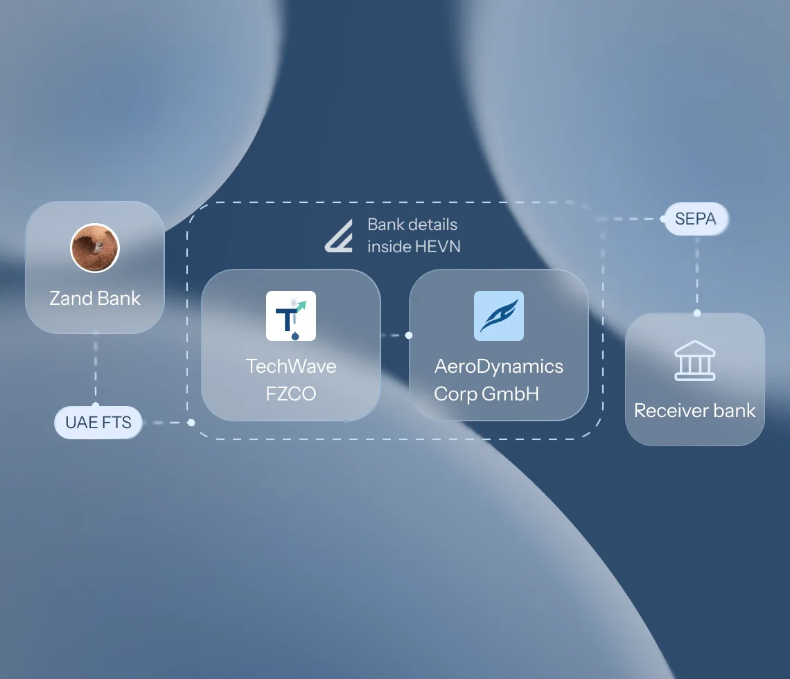 Two HEVN entities settling a transfer between each other over SEPA and UAE FTS